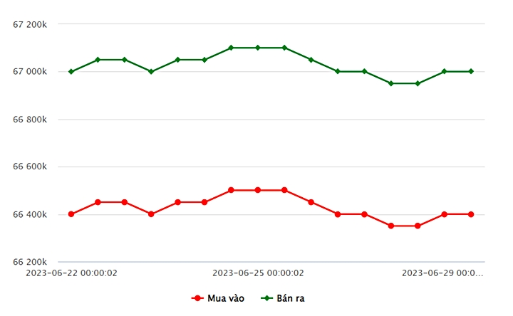 Biểu đồ giá vàng trong nước mới nhất hôm nay 29/6 tại Công ty SJC (tính đến 10h00)