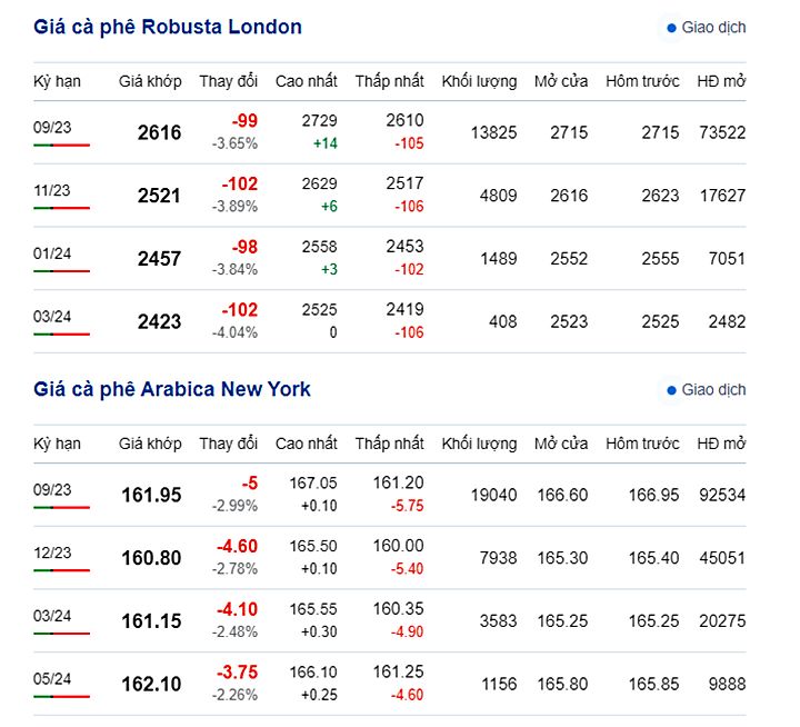 Latest coffee prices on New York and London exchanges