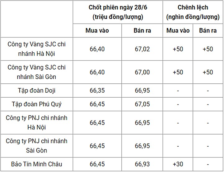 Giá vàng trong nước chốt phiên hôm qua 28/6