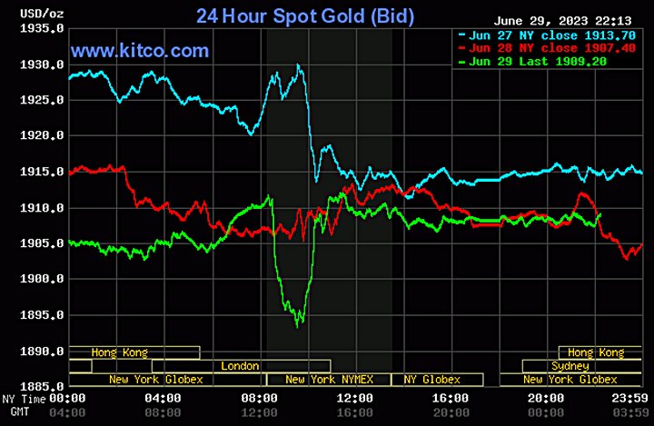 Biểu đồ giá vàng thế giới mới nhất hôm nay 30/6/2023 (tính đến 9h20). Ảnh: Kitco