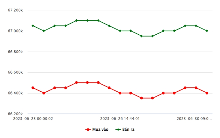 Biểu đồ giá vàng trong nước mới nhất hôm nay 30/6 tại Công ty SJC (tính đến 9h20)