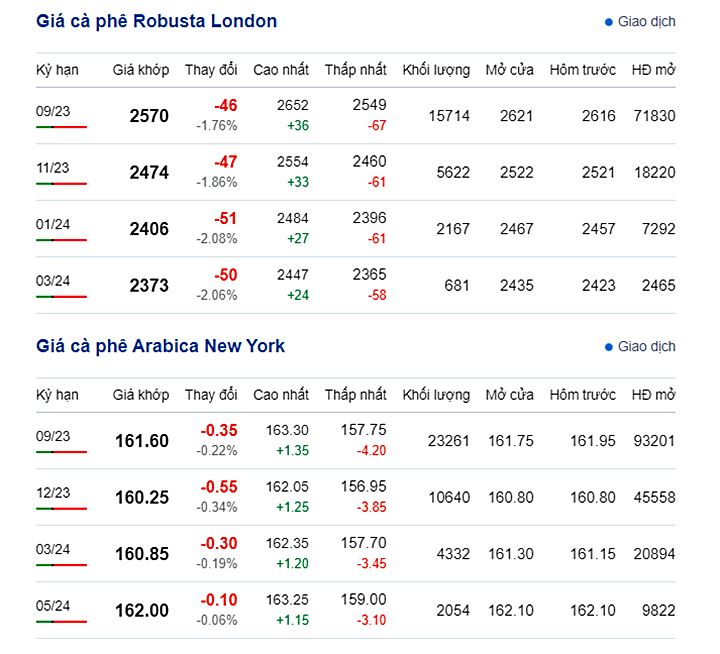 Latest coffee prices on New York and London exchange