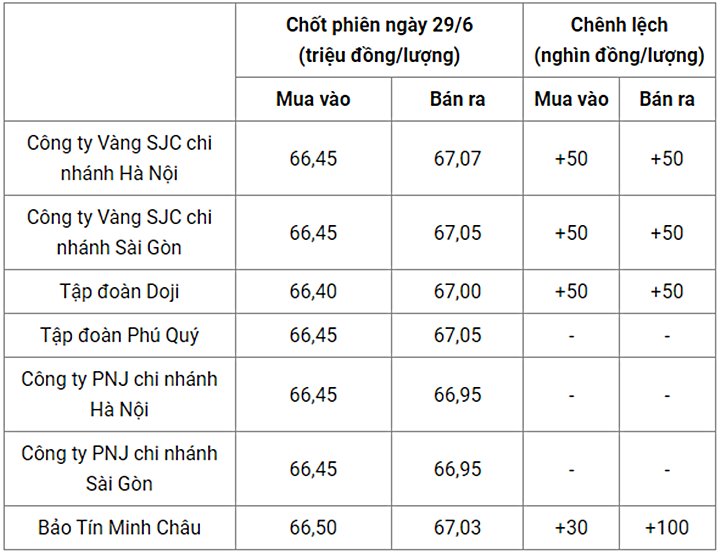 Giá vàng trong nước chốt phiên hôm qua 29/6