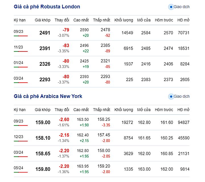 Latest coffee prices on New York and London exchanges