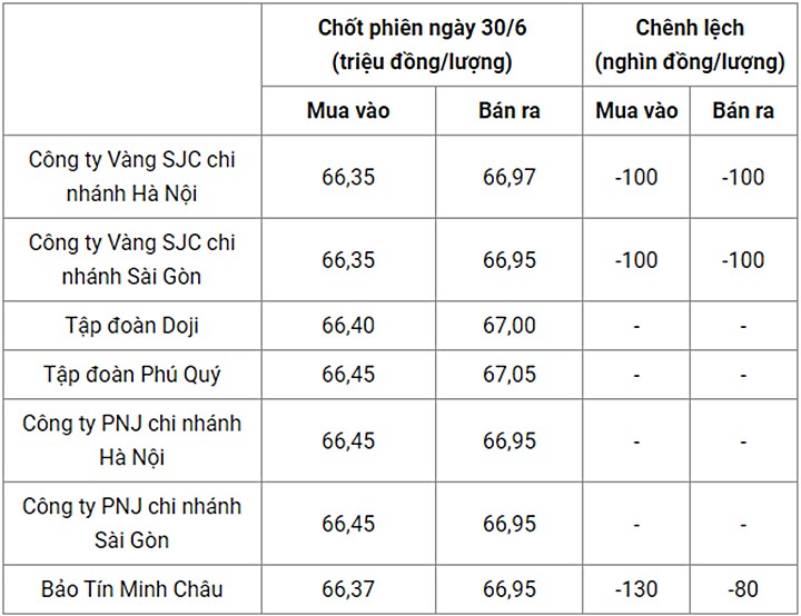 Giá vàng trong nước chốt phiên hôm qua 30/6