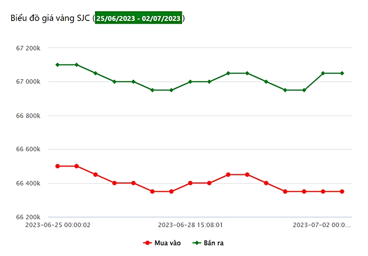 Biểu đồ giá vàng trong nước tuần qua tại công ty SJC (từ ngày 25/6 - 2/7)