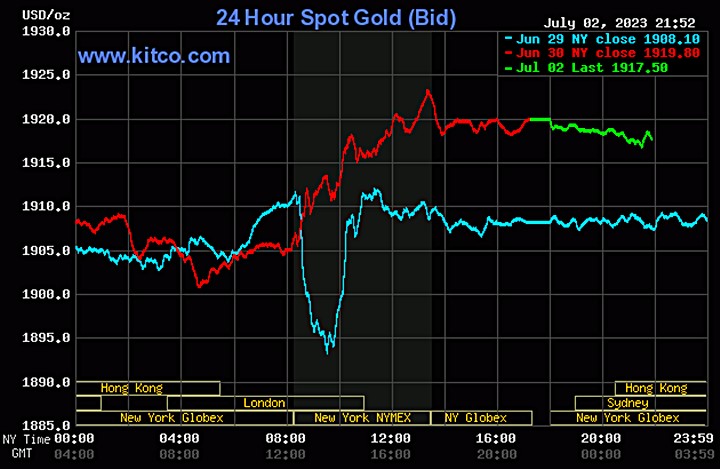 Biểu đồ giá vàng thế giới mới nhất hôm nay 3/7/2023 (tính đến 9h00). Ảnh: Kitco