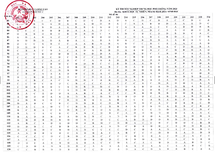 Đáp án môn Sinh học tốt nghiệp THPT Quốc gia 2023 (chính thức)