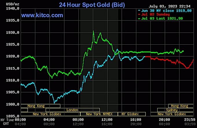 Biểu đồ giá vàng thế giới mới nhất hôm nay 4/7/2023 (tính đến 9h30). Ảnh: Kitco