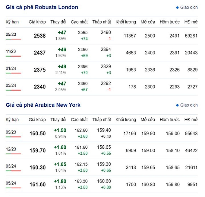 Latest coffee prices on New York and London exchange