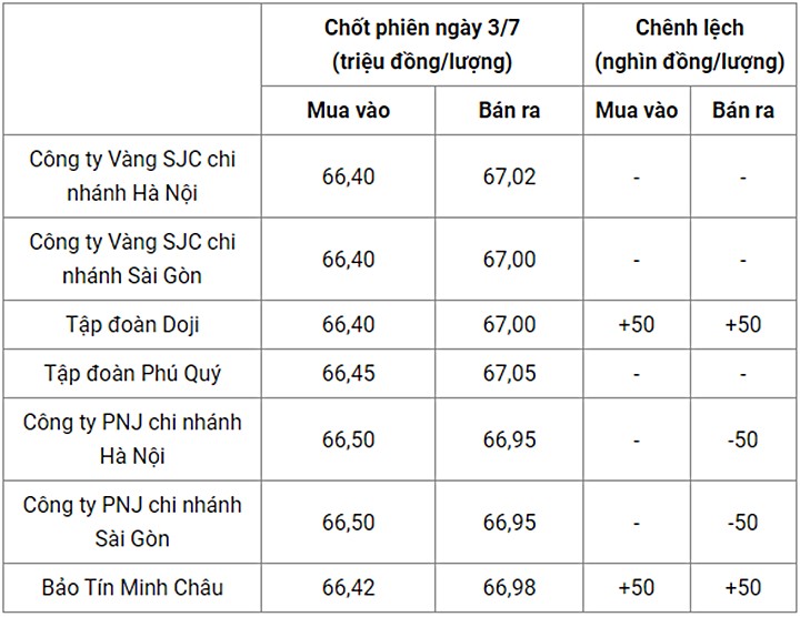 Giá vàng trong nước chốt phiên hôm qua 3/7