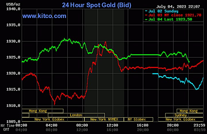 Biểu đồ giá vàng thế giới mới nhất hôm nay 5/7/2023 (tính đến 9h00). Ảnh: Kitco