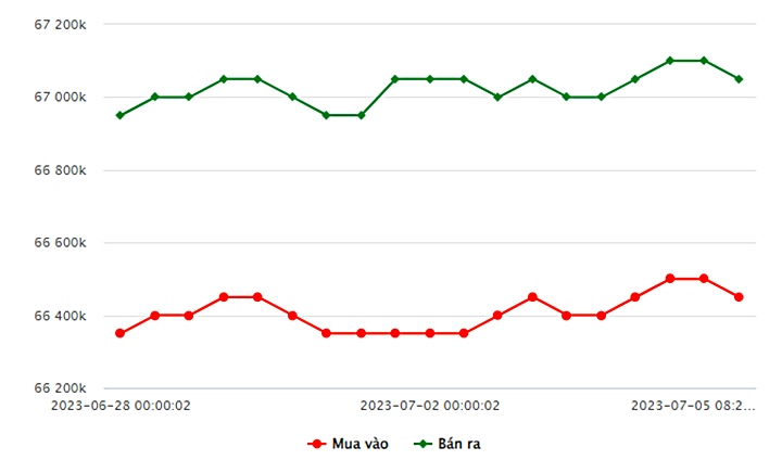 Biểu đồ giá vàng trong nước mới nhất hôm nay 5/7 tại Công ty SJC (tính đến 9h00)