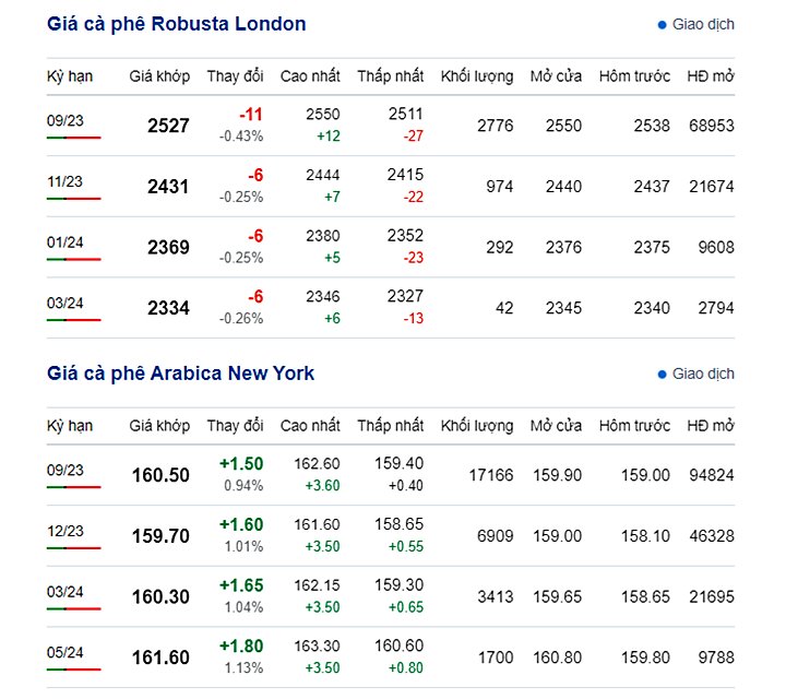 Latest coffee prices on New York and London exchange