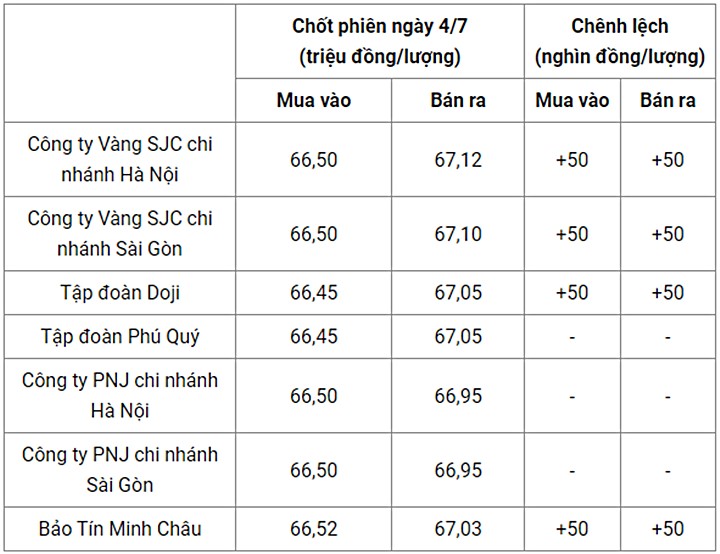 Giá vàng trong nước chốt phiên hôm qua 4/7