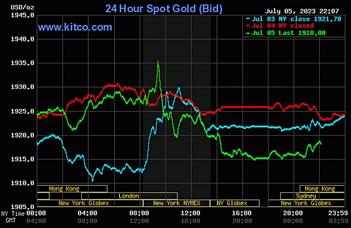 Biểu đồ giá vàng thế giới mới nhất hôm nay 6/7/2023 (tính đến 9h00). Ảnh: Kitco