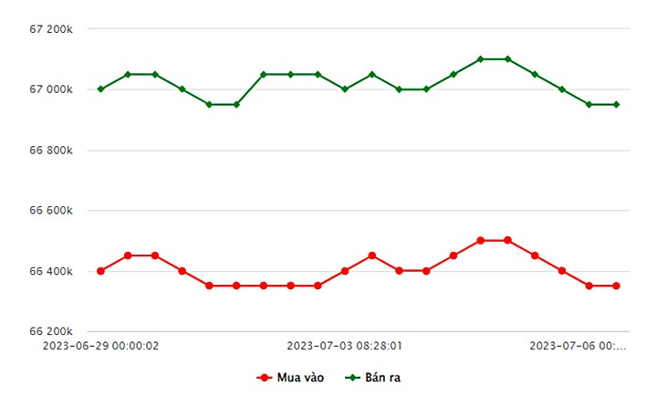 Biểu đồ giá vàng trong nước mới nhất hôm nay 6/7 tại Công ty SJC (tính đến 9h00)