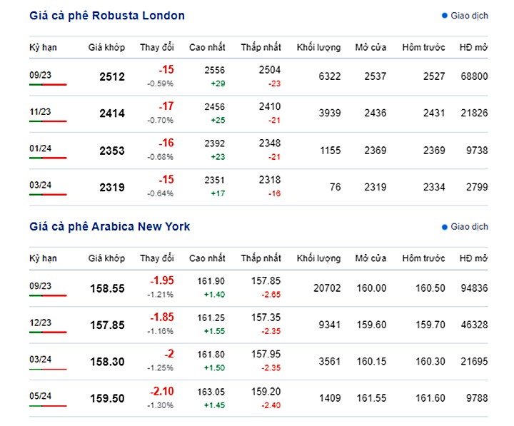 Latest coffee prices on New York and London exchanges.