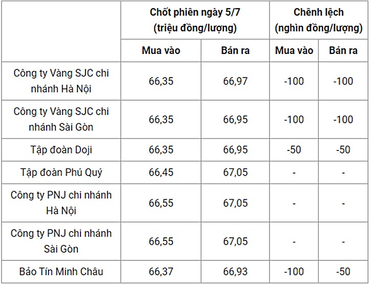 Giá vàng trong nước chốt phiên hôm qua 5/7