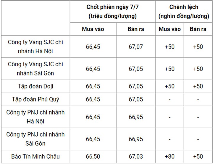 Giá vàng trong nước chốt phiên hôm qua 7/7