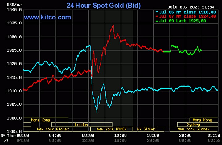 Biểu đồ giá vàng thế giới mới nhất hôm nay 10/7/2023 (tính đến 9h00). Ảnh: Kitco
