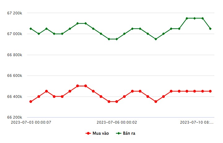 Biểu đồ giá vàng trong nước mới nhất hôm nay 10/7 tại Công ty SJC (tính đến 9h00)