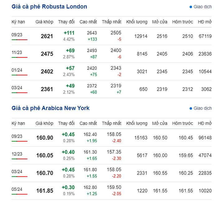 Latest coffee prices on New York and London exchange