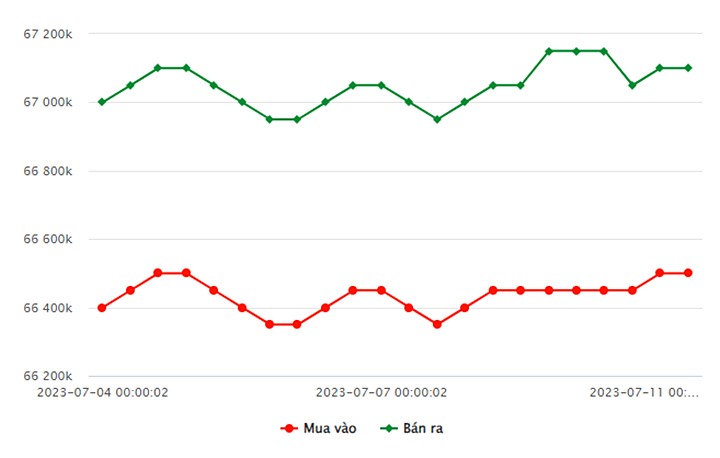 Biểu đồ giá vàng trong nước mới nhất hôm nay 11/7 tại Công ty SJC (tính đến 10h00)