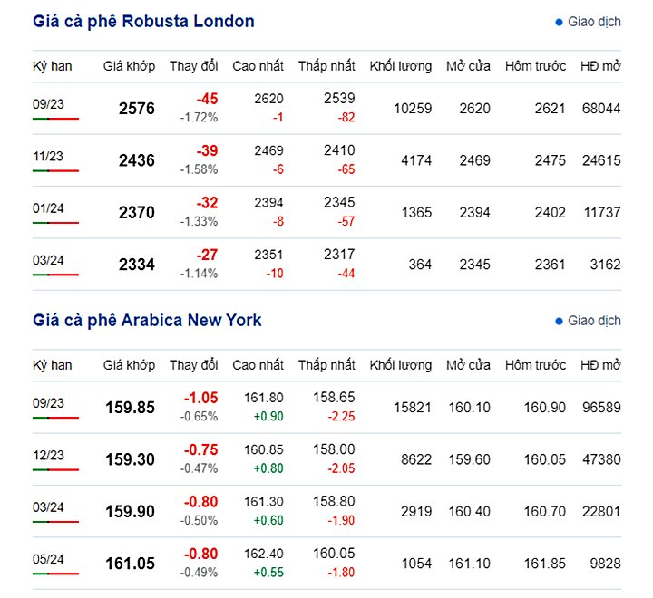 Latest coffee prices on New York and London exchange