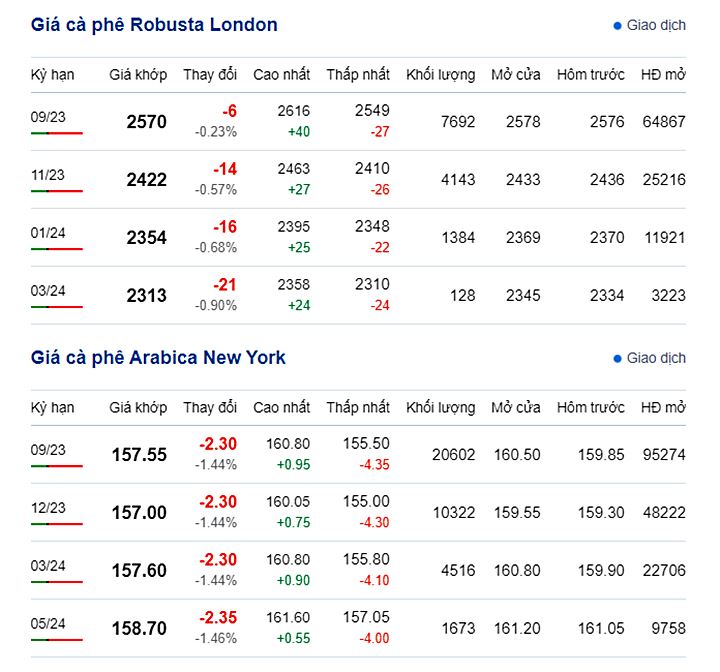 Latest coffee prices on New York and London exchange