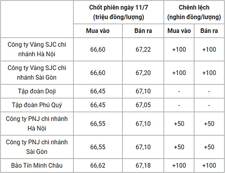 Giá vàng trong nước chốt phiên hôm qua 11/7