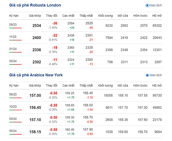 Latest online coffee prices on New York and London exchange