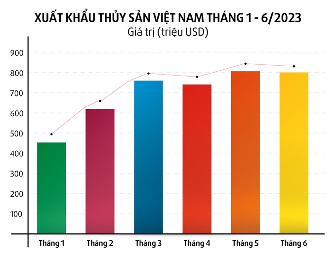 Chart: Hong Tham/Data: VASEP.