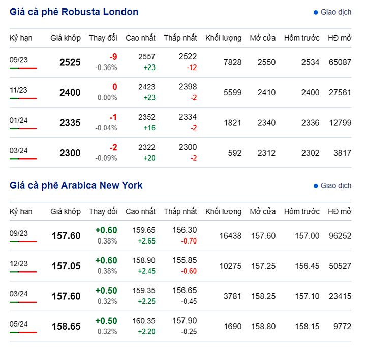 Latest coffee prices on New York and London exchanges