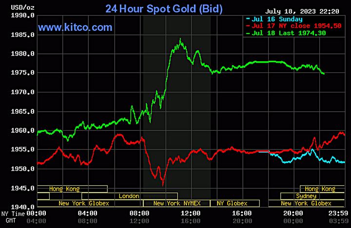 Biểu đồ giá vàng thế giới mới nhất hôm nay 19/7/2023 (tính đến 11h30). Ảnh: Kitco