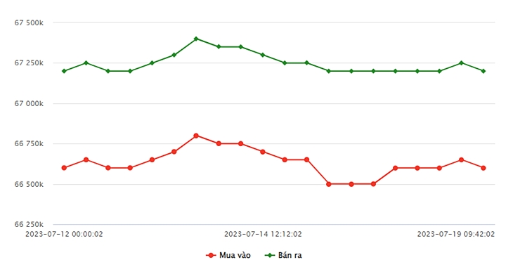 Biểu đồ giá vàng trong nước mới nhất hôm nay 19/7 tại Công ty SJC (tính đến 11h30)