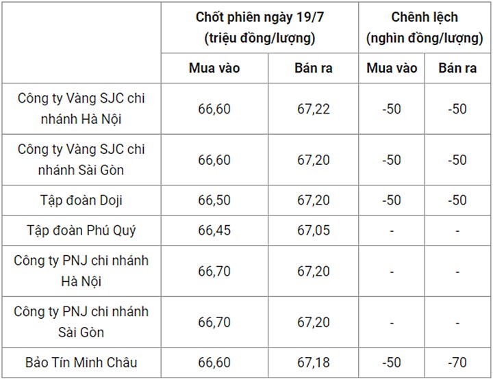 Giá vàng trong nước chốt phiên hôm qua 19/7