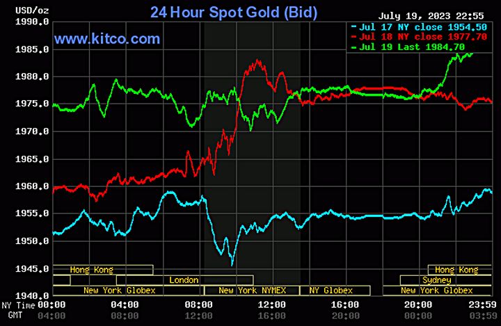 Biểu đồ giá vàng thế giới mới nhất hôm nay 20/7/2023 (tính đến 10h00). Ảnh: Kitco