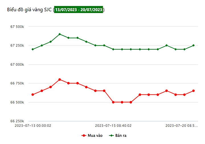 Biểu đồ giá vàng trong nước mới nhất hôm nay 20/7 tại Công ty SJC (tính đến 10h00)