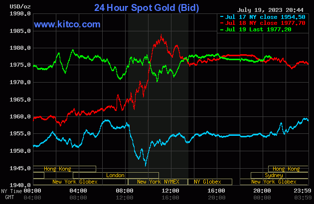 Biểu đồ giá vàng thế giới mới nhất hôm nay 20/7/2023 (tính đến 8h00). Ảnh: Kitco