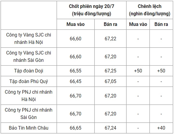 Giá vàng trong nước chốt phiên hôm qua 20/7