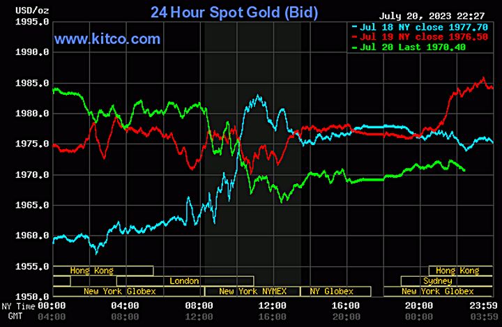 Biểu đồ giá vàng thế giới mới nhất hôm nay 21/7/2023 (tính đến 9h30). Ảnh: Kitco