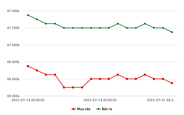 Biểu đồ giá vàng trong nước mới nhất hôm nay 21/7 tại Công ty SJC (tính đến 9h30)