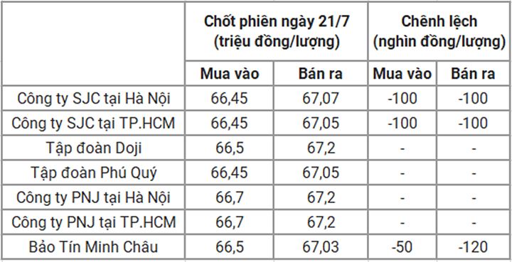 Giá vàng trong nước chốt phiên hôm qua 21/7