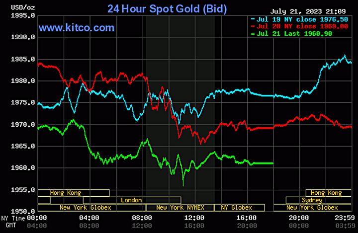 Biểu đồ giá vàng thế giới mới nhất hôm nay 22/7/2023 (tính đến 10h00). Ảnh: Kitco