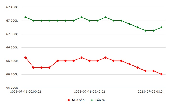 Biểu đồ giá vàng trong nước mới nhất hôm nay 22/7 tại Công ty SJC (tính đến 10h00)