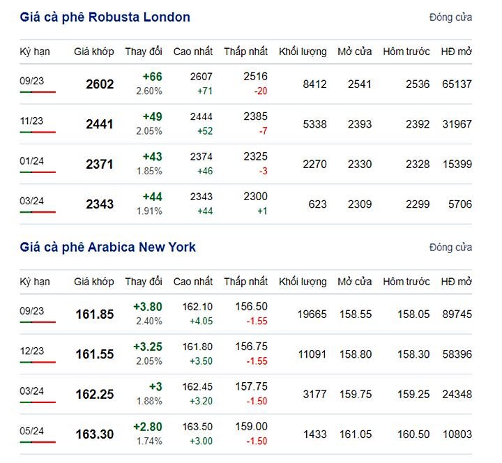 Giá cà phê trực tuyến mới nhất trên 2 sàn New York và London