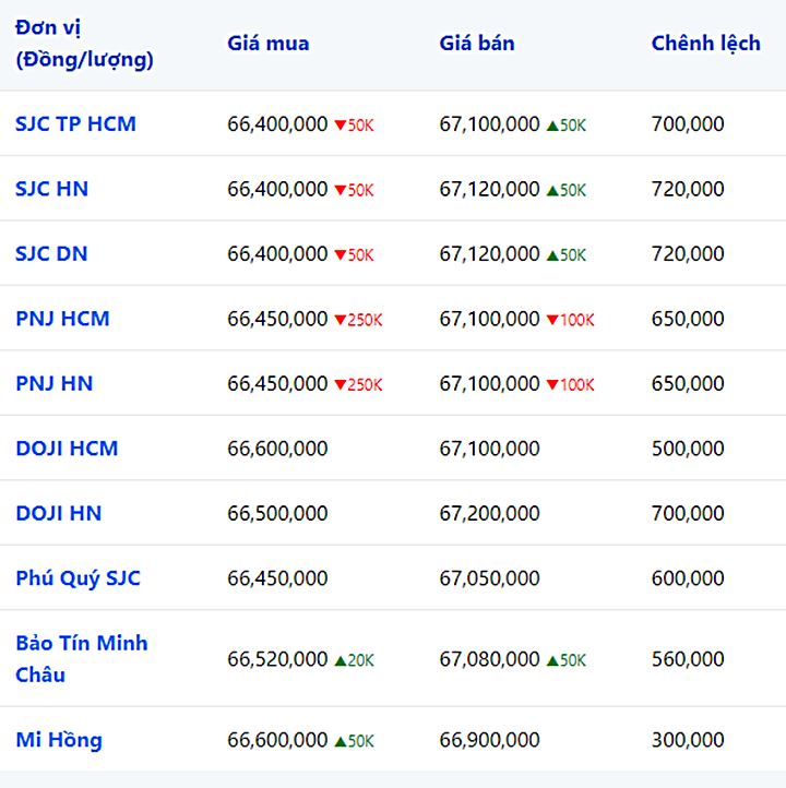 Biến động giá vàng SJC, 9999, DOJI, PNJ, Phú Quý, Bảo Tín Minh Châu, Mi Hồng lúc 10h00 hôm nay 22/7/2023