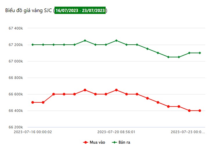 Biểu đồ giá vàng trong nước tuần này tại Công ty SJC (từ ngày 16/7 - 23/7/2023)