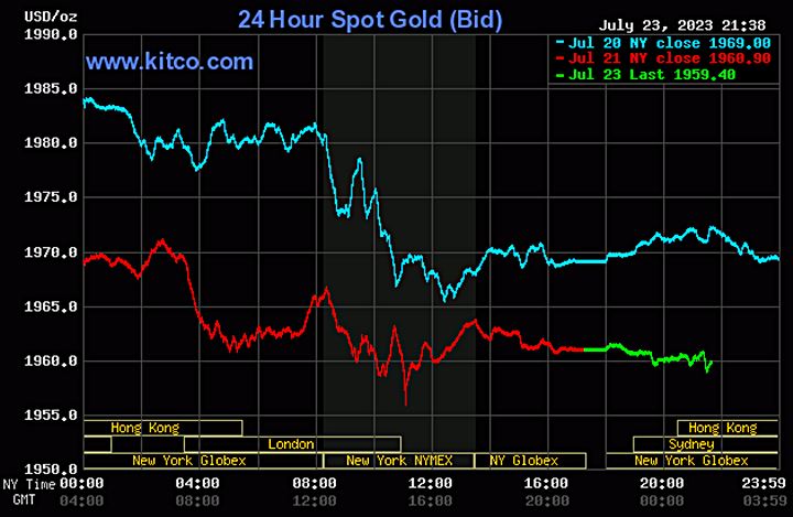Biểu đồ giá vàng thế giới mới nhất hôm nay 24/7/2023 (tính đến 8h40). Ảnh: Kitco